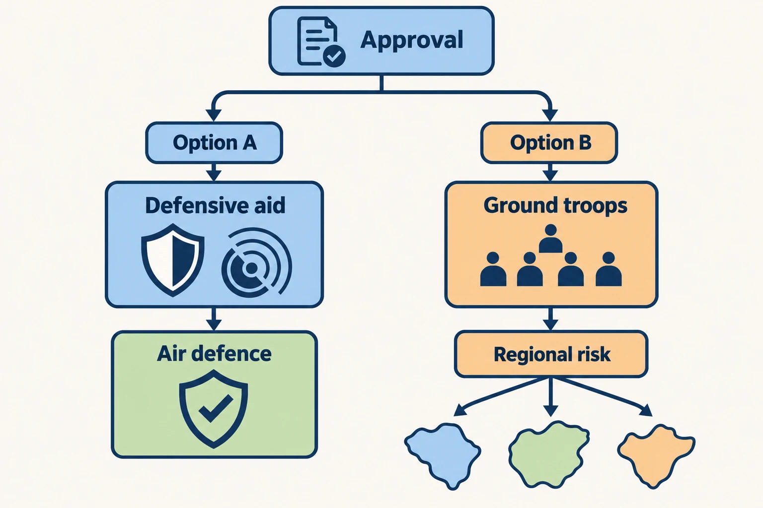 개념 일러스트: Decisions and pathways for Egypt's military support
