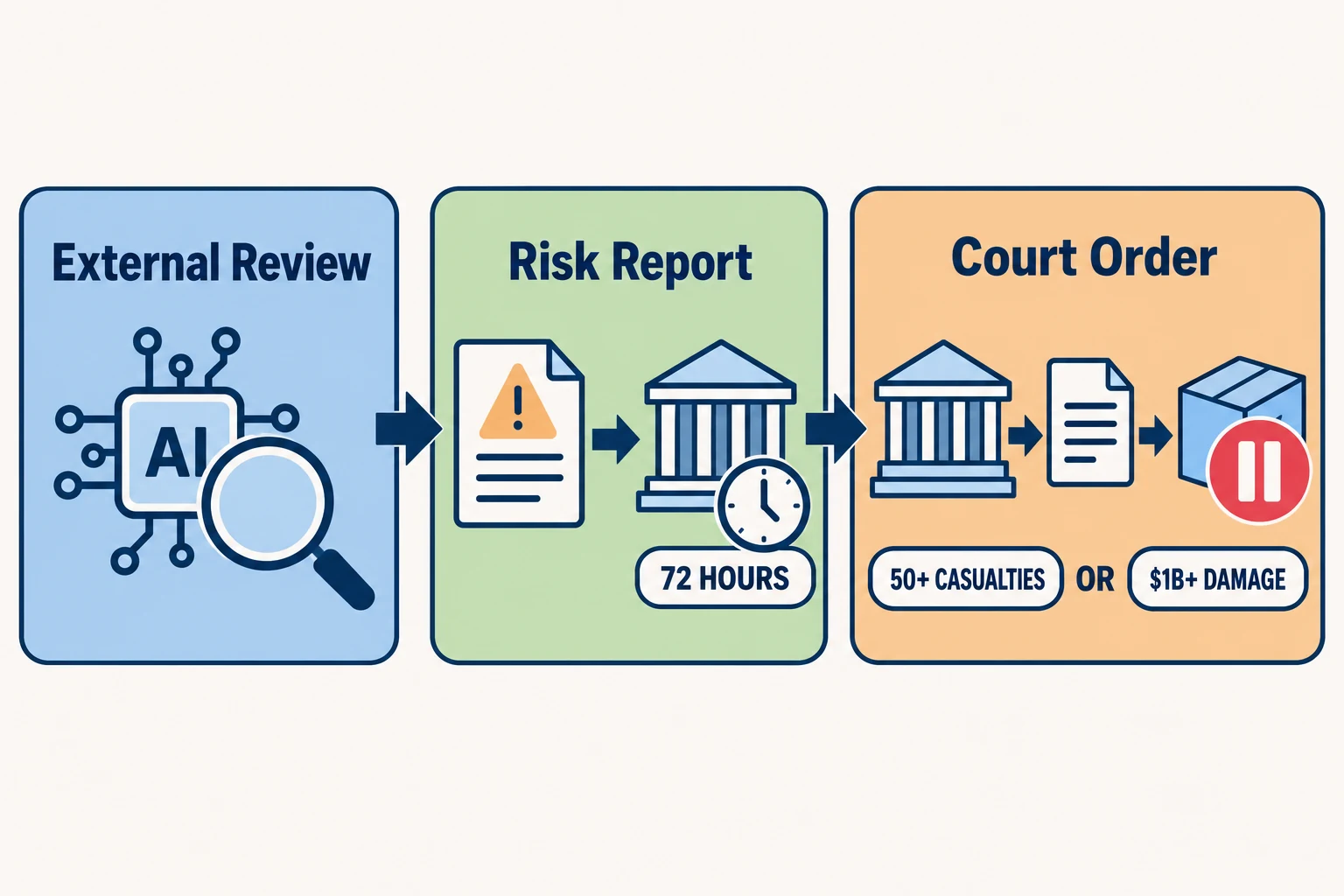 개념 일러스트: AI risk monitoring and federal intervention process diagram