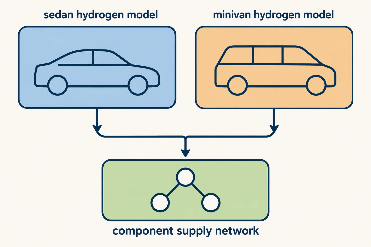 개념 일러스트: Hyundai Nexo and Kia hydrogen minivan production relationship