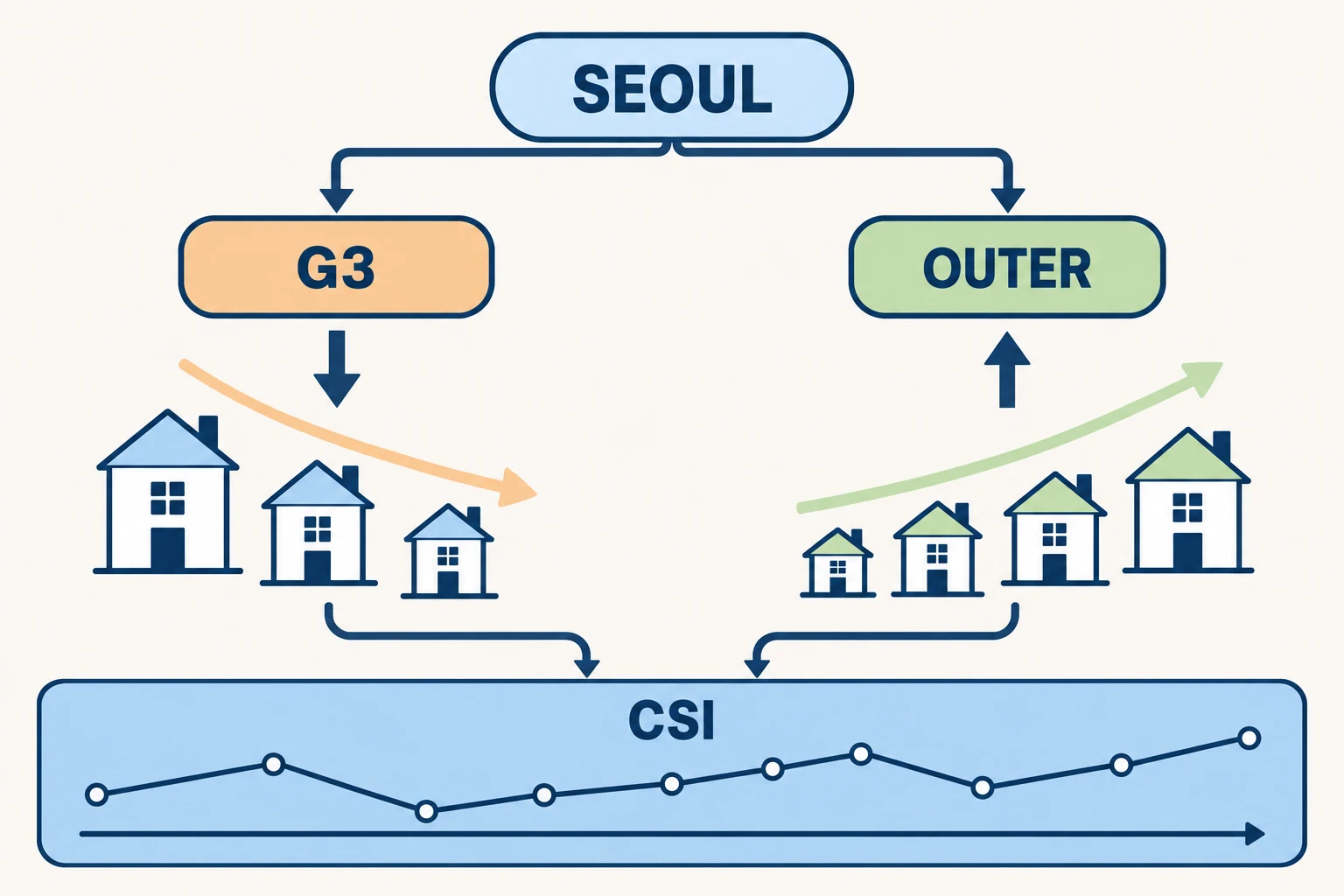 서울 주택 시장의 가격 변동률 및 소비심리지수 추이를 나타낸 개념 일러스트