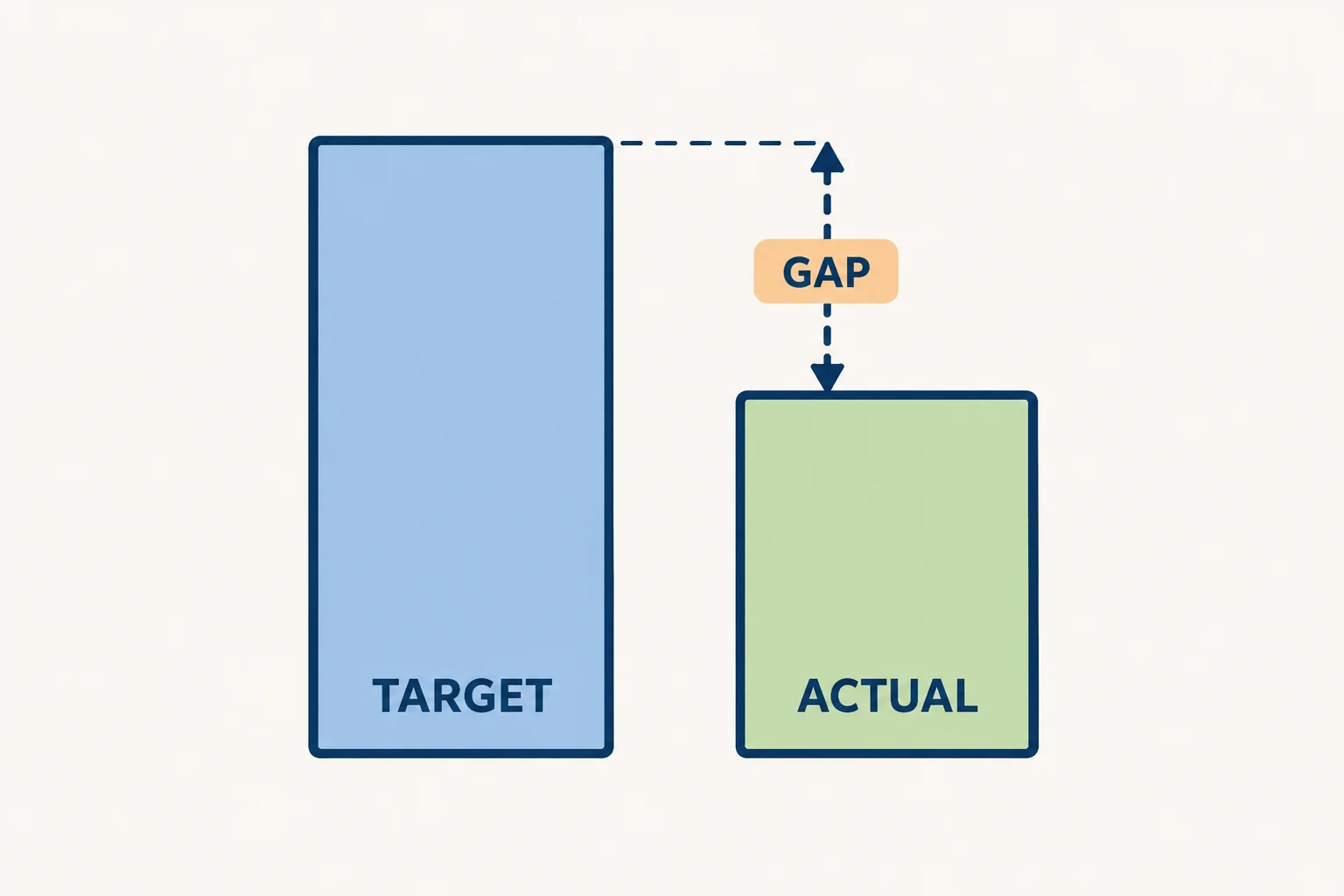 개념 일러스트: Gap between annual housing construction target and actual performance