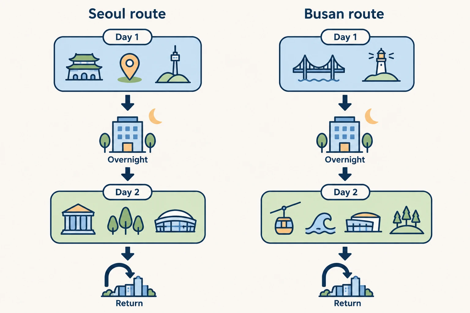 서울 출발과 부산 출발 코스의 구조 차이를 나타낸 개념 일러스트
