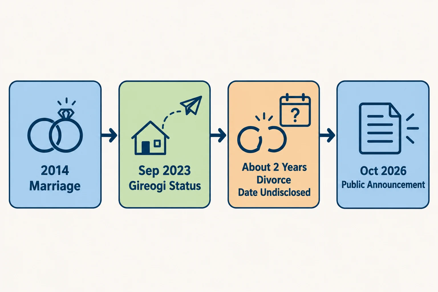 개념 일러스트: Timeline of marriage status changes