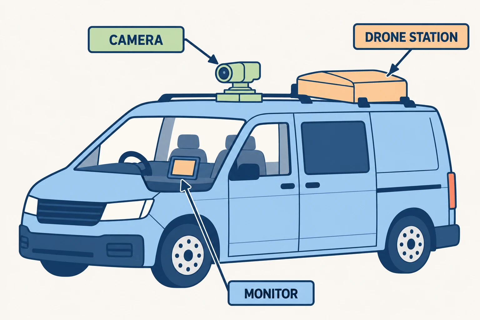 개념 일러스트: Structure of the AI patrol car already in field use