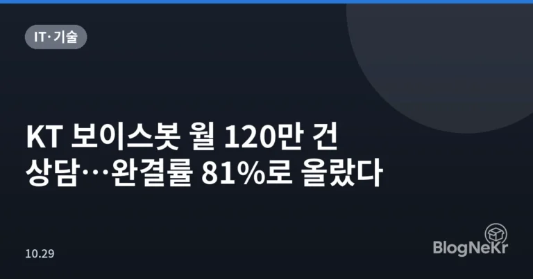 KT 보이스봇 월 120만 건 상담…완결률 81%로 올랐다