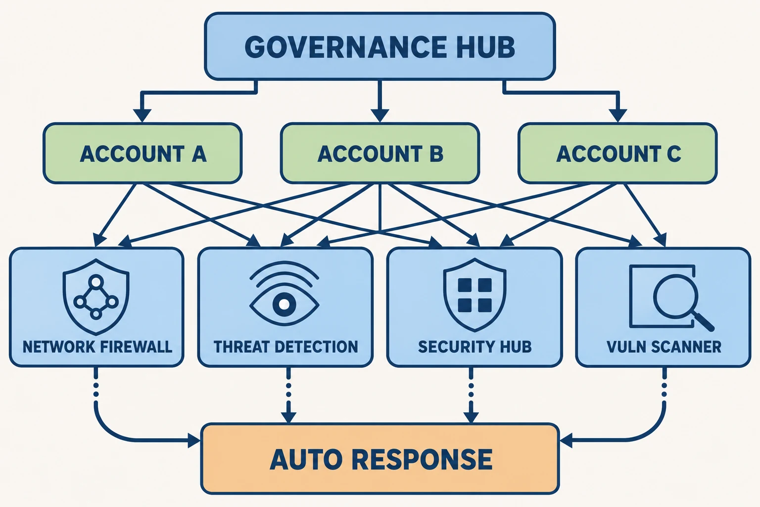 AWS Organizations 및 위협 자동 대응 아키텍처를 나타낸 개념 일러스트