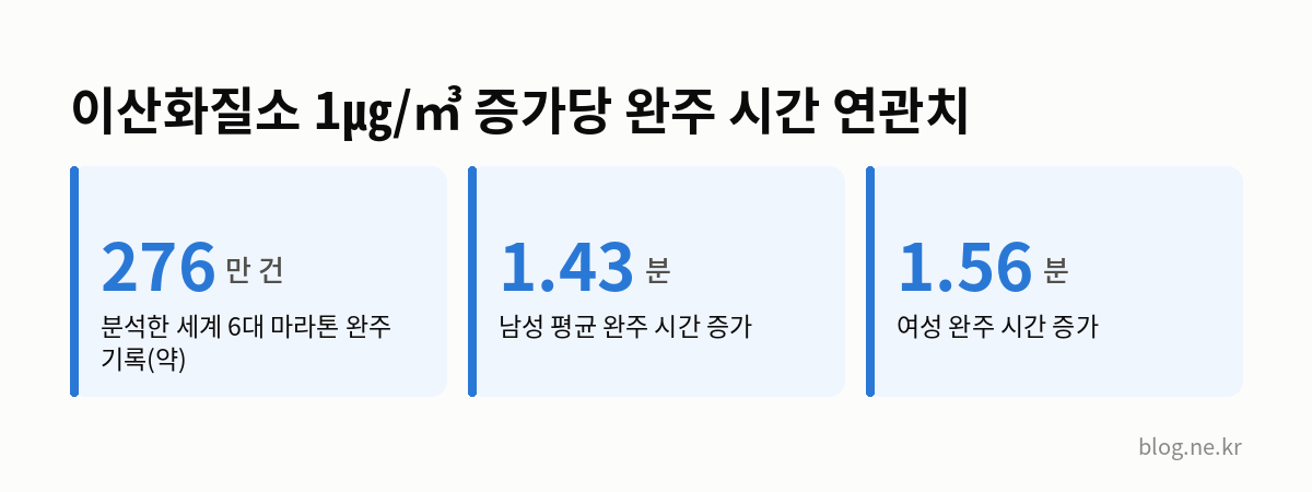 이산화질소 1㎍/㎥ 증가당 완주 시간 연관치 인포그래픽