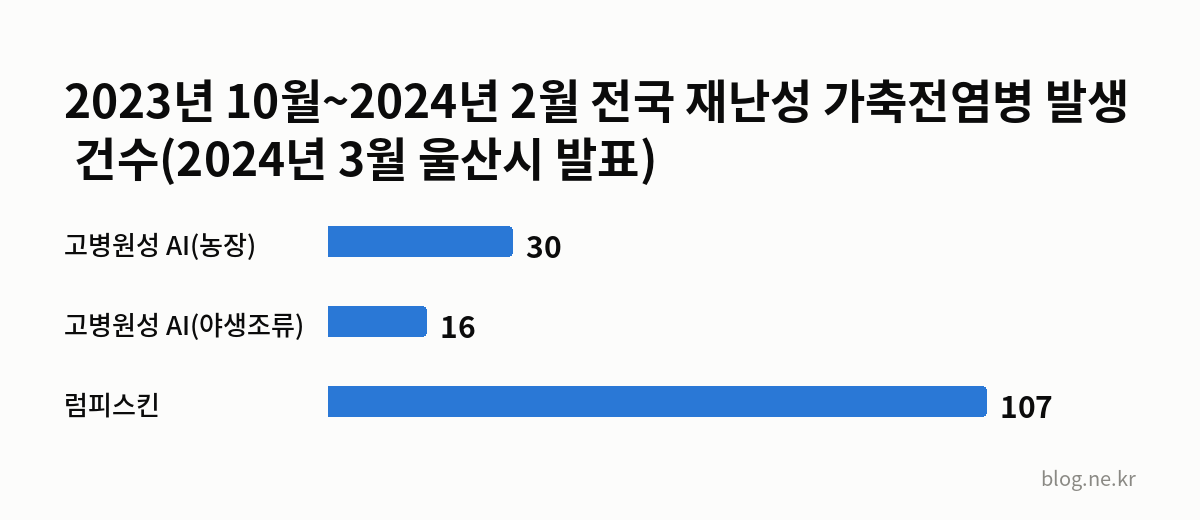 2023년 10월~2024년 2월 전국 재난성 가축전염병 발생 건수(2024년 3월 울산시 발표) 인포그래픽