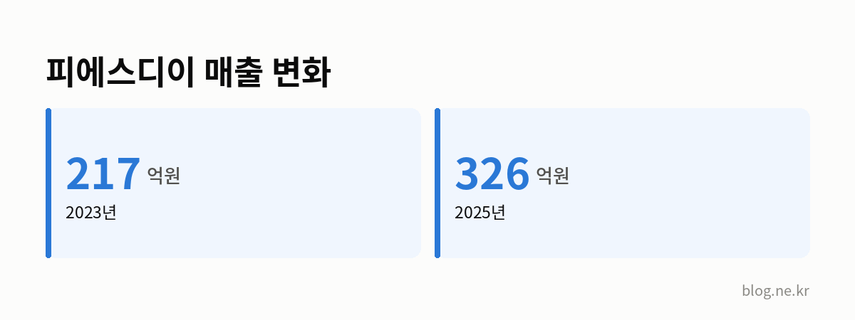 피에스디이 매출 변화 인포그래픽