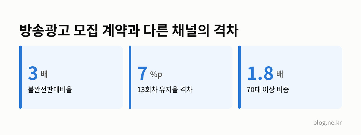 방송광고 모집 계약과 다른 채널의 격차 인포그래픽