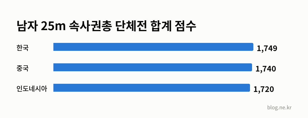 남자 25m 속사권총 단체전 합계 점수 인포그래픽