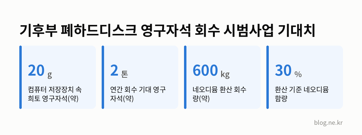 기후부 폐하드디스크 영구자석 회수 시범사업 기대치 인포그래픽