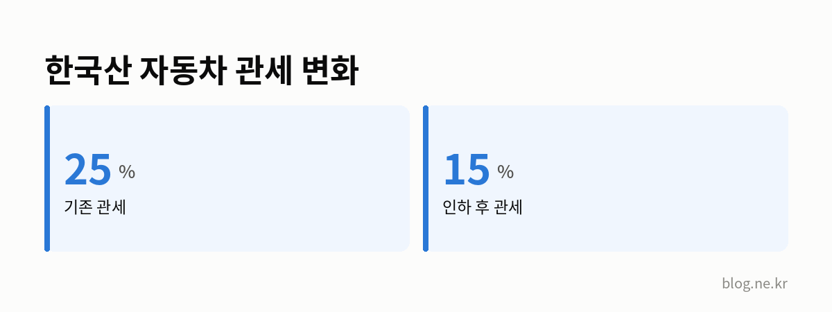 한국산 자동차 관세 변화 인포그래픽