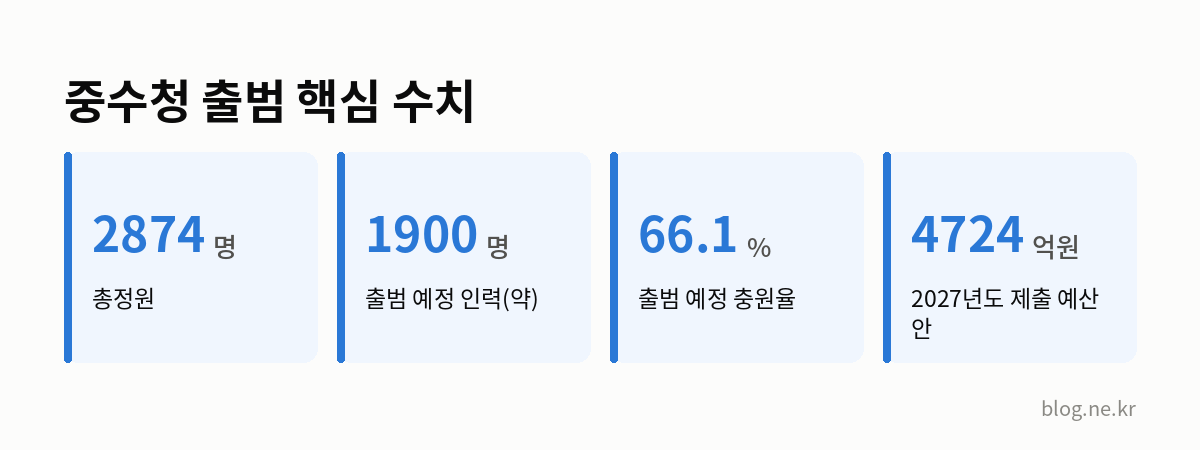 중수청 출범 핵심 수치 인포그래픽