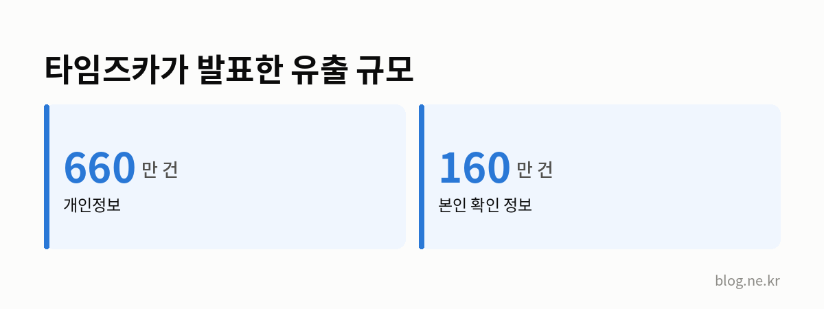타임즈카가 발표한 유출 규모 인포그래픽