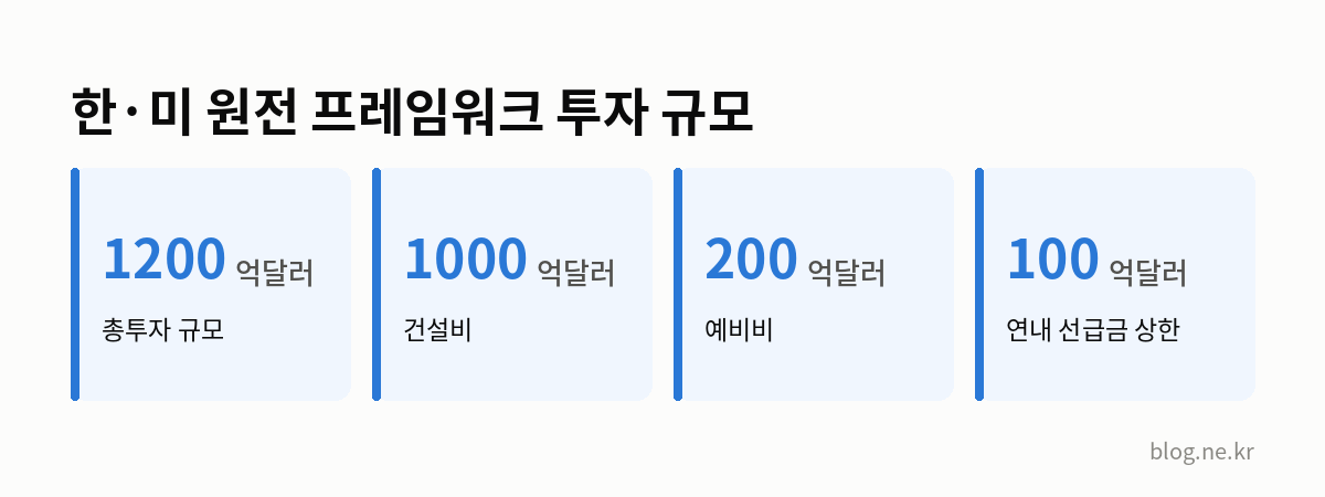 한·미 원전 프레임워크 투자 규모 인포그래픽