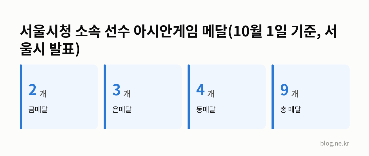 서울시청 소속 선수 아시안게임 메달(10월 1일 기준, 서울시 발표) 인포그래픽