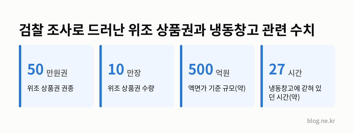 검찰 조사로 드러난 위조 상품권과 냉동창고 관련 수치 인포그래픽