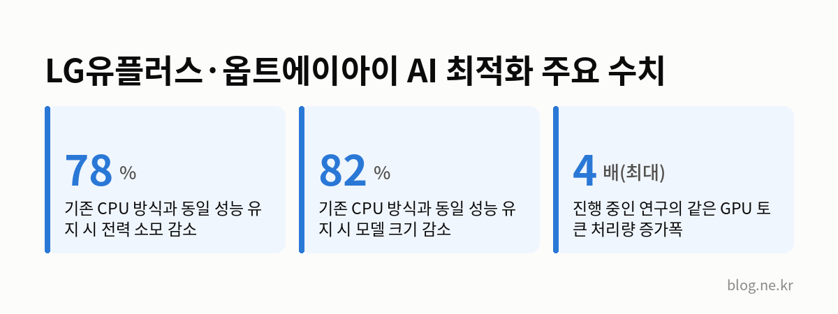 LG유플러스·옵트에이아이 AI 최적화 주요 수치 인포그래픽