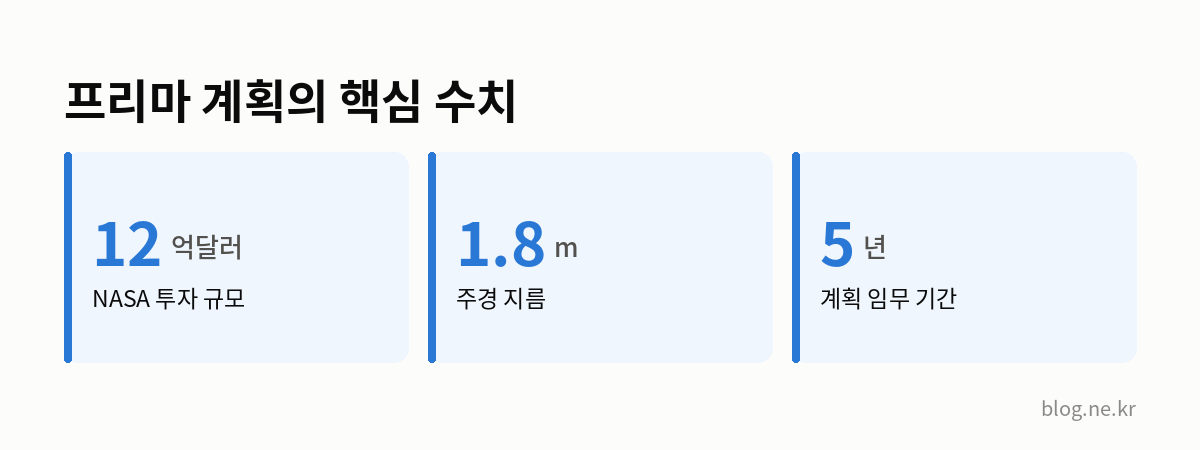프리마 계획의 핵심 수치 인포그래픽