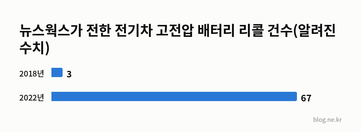 뉴스웍스가 전한 전기차 고전압 배터리 리콜 건수(알려진 수치) 인포그래픽