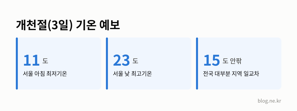 개천절(3일) 기온 예보 인포그래픽