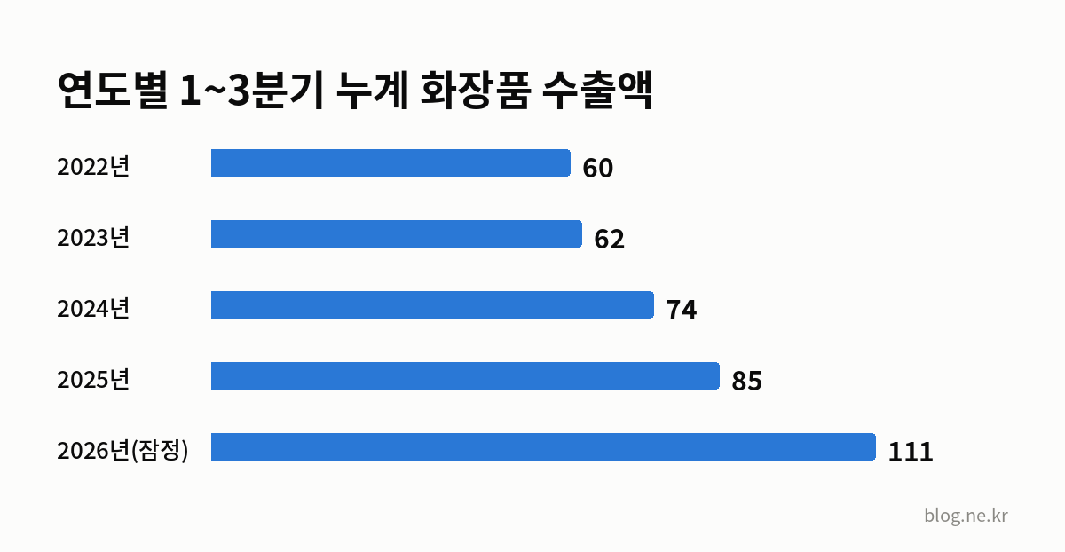 연도별 1~3분기 누계 화장품 수출액 인포그래픽