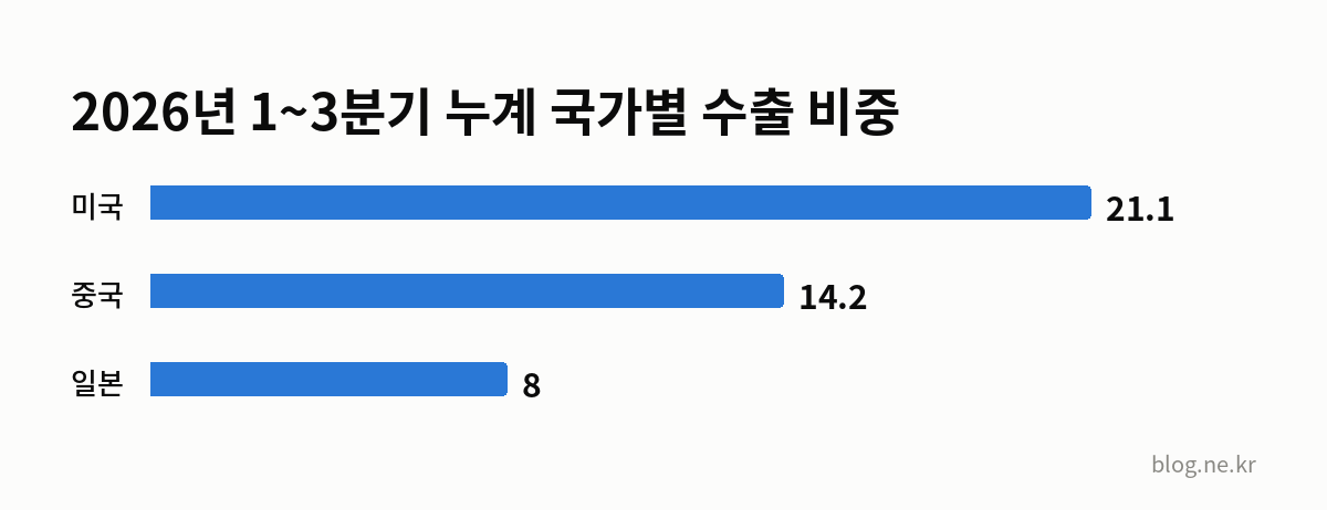 2026년 1~3분기 누계 국가별 수출 비중 인포그래픽