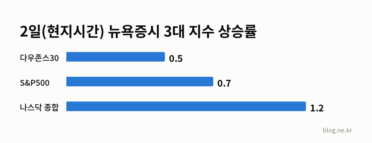 2일(현지시간) 뉴욕증시 3대 지수 상승률 인포그래픽