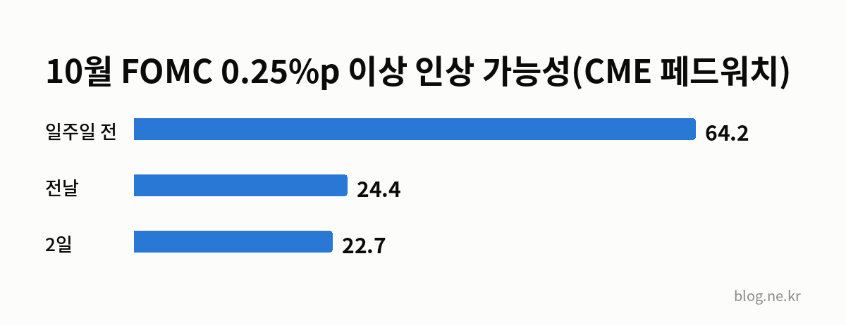10월 FOMC 0.25%p 이상 인상 가능성(CME 페드워치) 인포그래픽