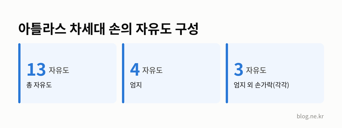 아틀라스 차세대 손의 자유도 구성 인포그래픽