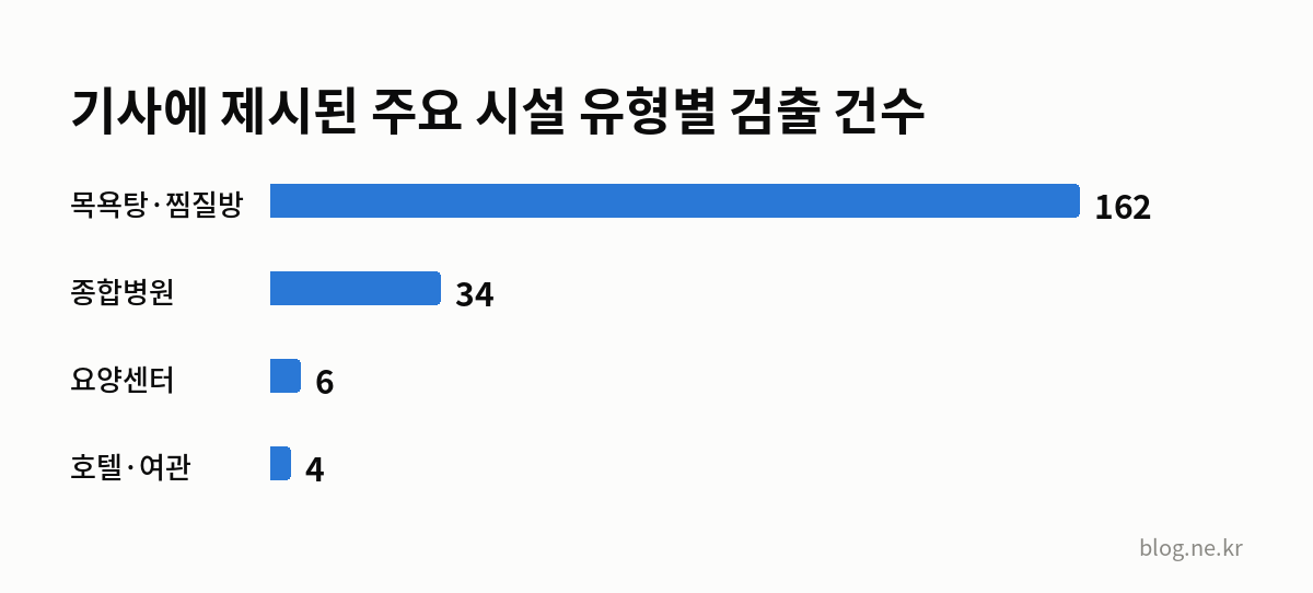 기사에 제시된 주요 시설 유형별 검출 건수 인포그래픽
