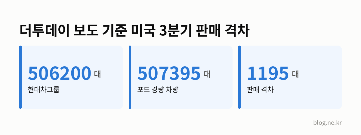 더투데이 보도 기준 미국 3분기 판매 격차 인포그래픽