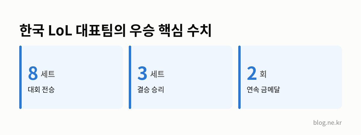 한국 LoL 대표팀의 우승 핵심 수치 인포그래픽