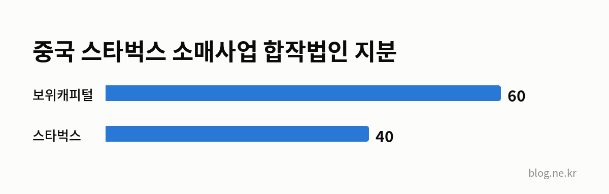중국 스타벅스 소매사업 합작법인 지분 인포그래픽