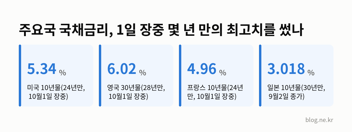 주요국 국채금리, 1일 장중 몇 년 만의 최고치를 썼나 인포그래픽