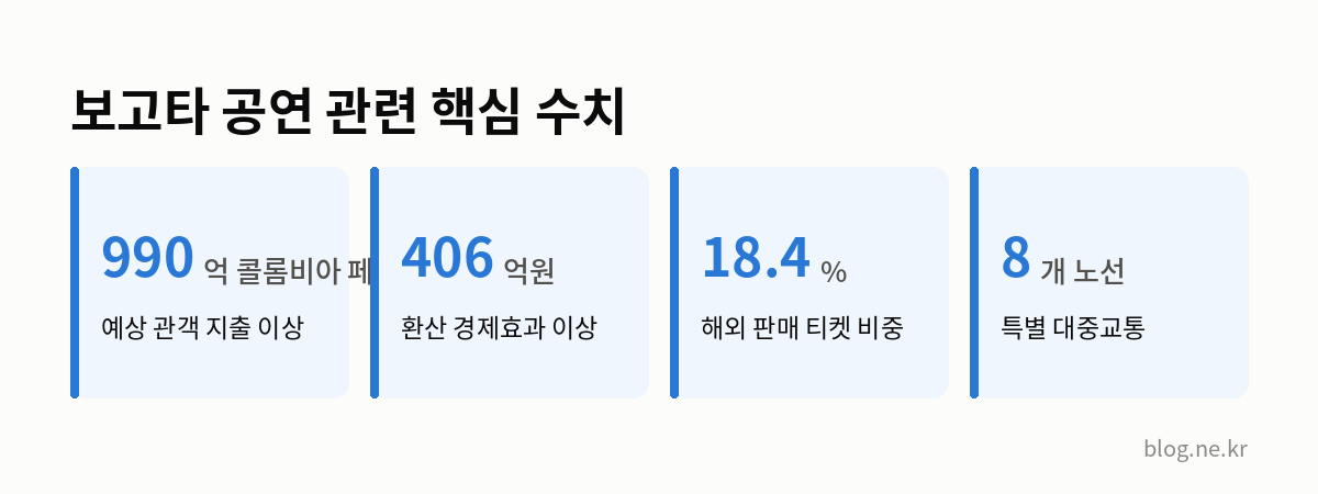 보고타 공연 관련 핵심 수치 인포그래픽