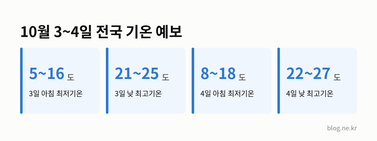 10월 3~4일 전국 기온 예보 인포그래픽