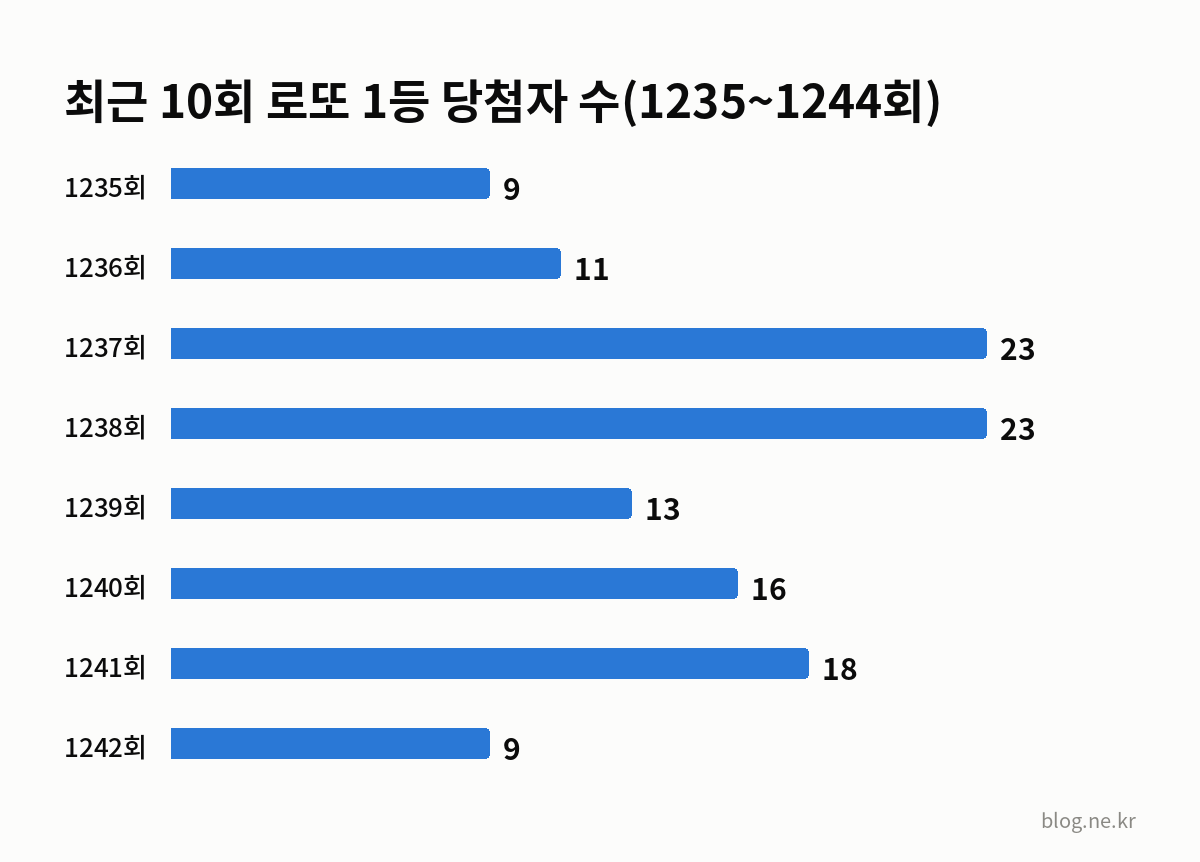 최근 10회 로또 1등 당첨자 수(1235~1244회) 인포그래픽