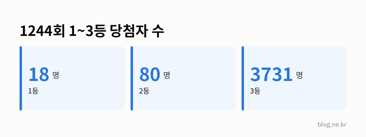 1244회 1~3등 당첨자 수 인포그래픽
