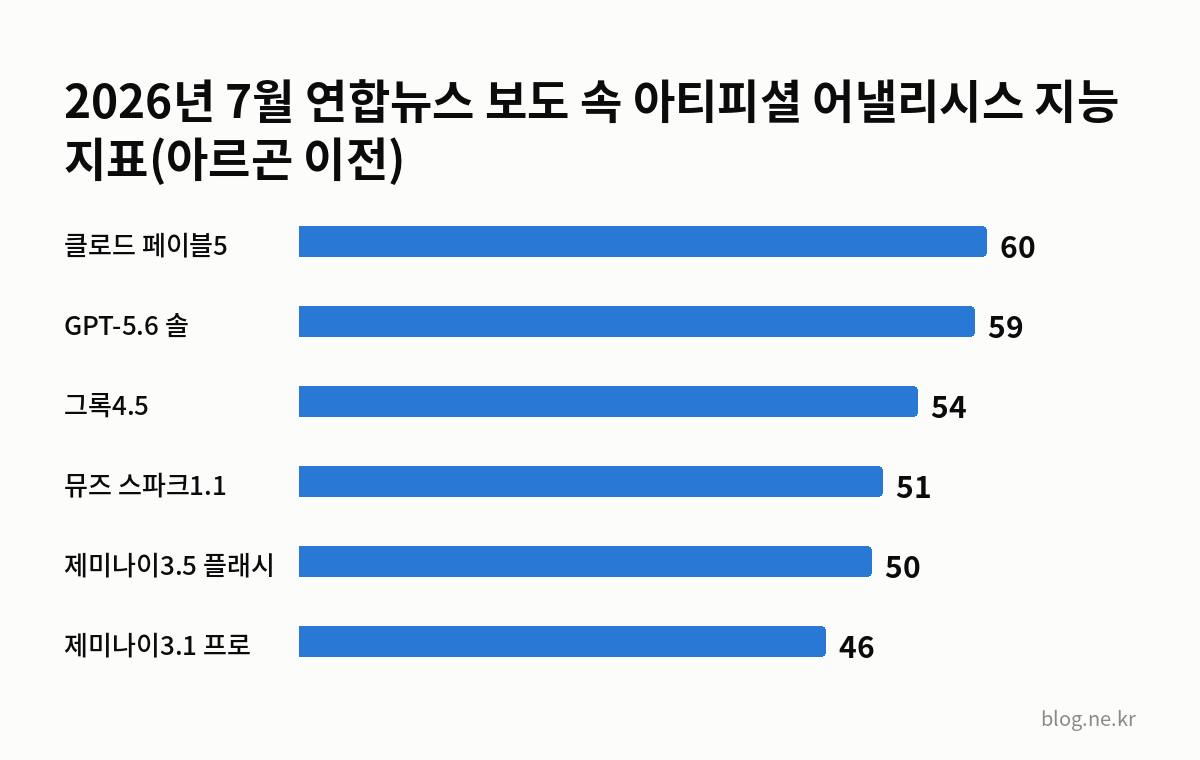 2026년 7월 연합뉴스 보도 속 아티피셜 어낼리시스 지능 지표(아르곤 이전) 인포그래픽