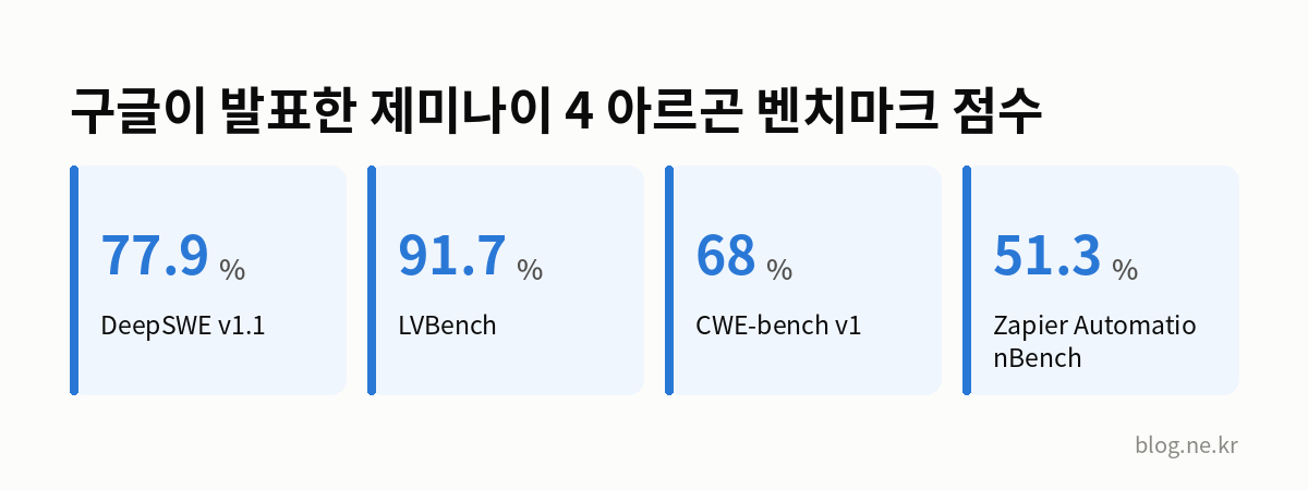 구글이 발표한 제미나이 4 아르곤 벤치마크 점수 인포그래픽
