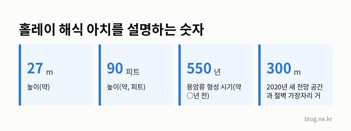 홀레이 해식 아치를 설명하는 숫자 인포그래픽