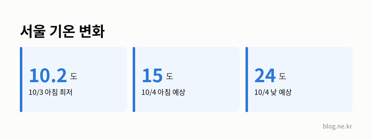 서울 기온 변화 인포그래픽
