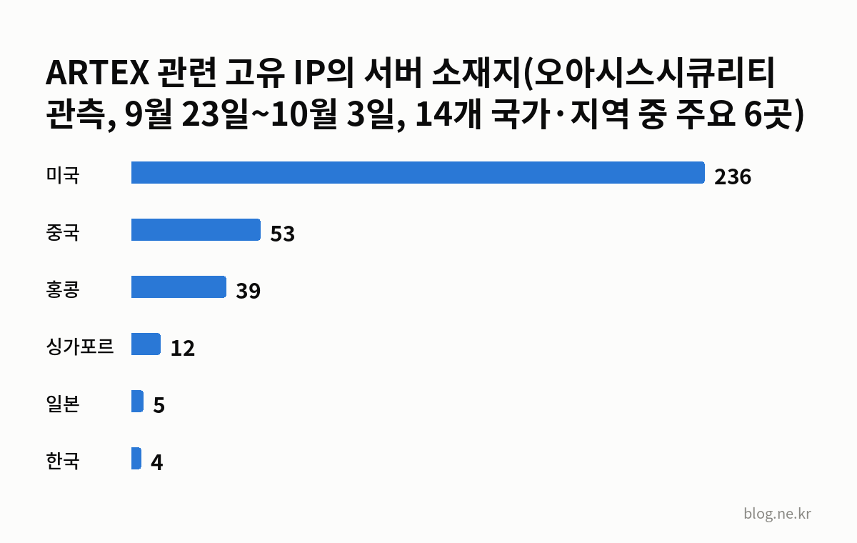 ARTEX 관련 고유 IP의 서버 소재지(오아시스시큐리티 관측, 9월 23일~10월 3일, 14개 국가·지역 중 주요 6곳) 인포그래픽
