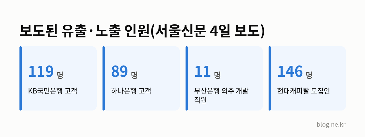 보도된 유출·노출 인원(서울신문 4일 보도) 인포그래픽