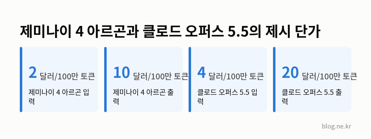 제미나이 4 아르곤과 클로드 오퍼스 5.5의 제시 단가 인포그래픽