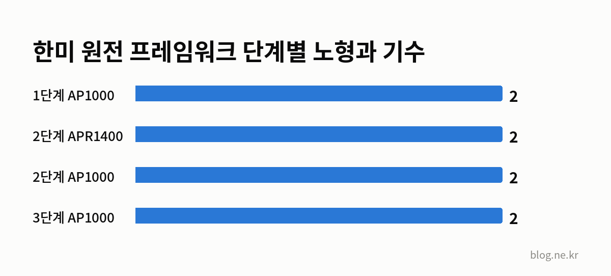 한미 원전 프레임워크 단계별 노형과 기수 인포그래픽