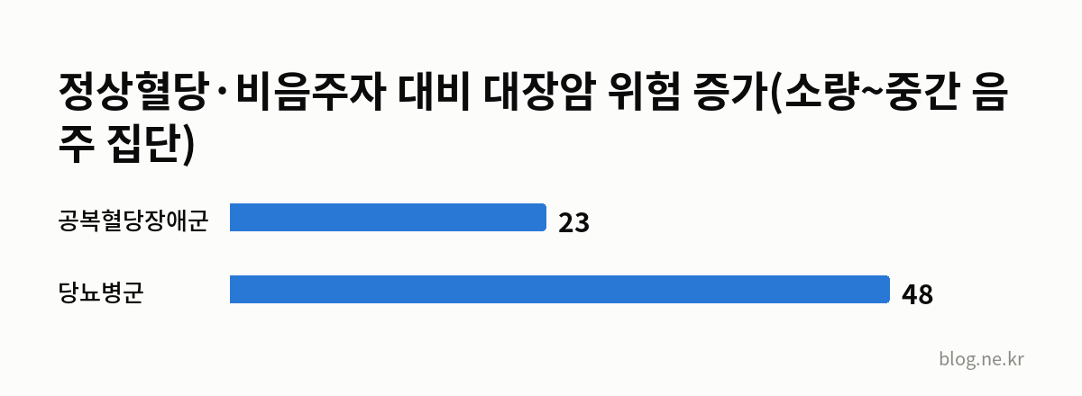 정상혈당·비음주자 대비 대장암 위험 증가(소량~중간 음주 집단) 인포그래픽
