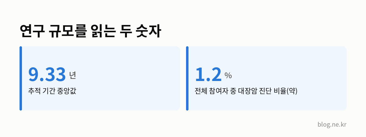 연구 규모를 읽는 두 숫자 인포그래픽